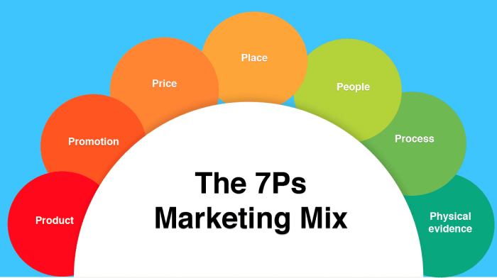 khái niệm 7P trong marketing