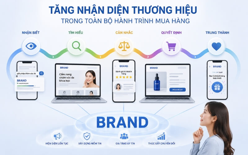 Tăng nhận diện thương hiệu trong customer journey Tăng nhận diện thương hiệu trong customer journey
